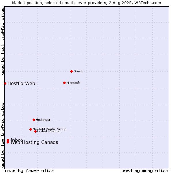 Market position of Inbox vs. Web Hosting Canada vs. HostForWeb