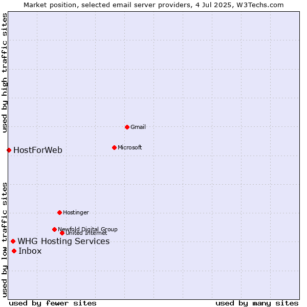 Market position of Inbox vs. HostForWeb vs. WHG Hosting Services