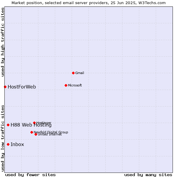 Market position of Inbox vs. H88 Web Hosting vs. HostForWeb