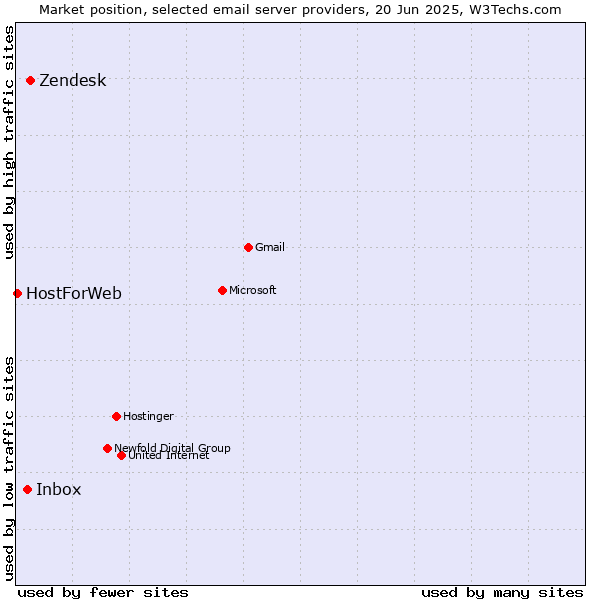 Market position of Zendesk vs. Inbox vs. HostForWeb