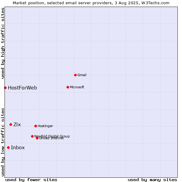 Market position of Zix vs. Inbox vs. HostForWeb