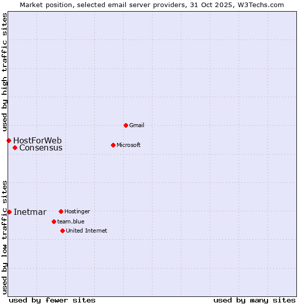 Market position of Consensus vs. Inetmar vs. HostForWeb