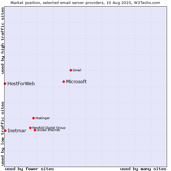 Market position of Microsoft vs. Inetmar vs. HostForWeb