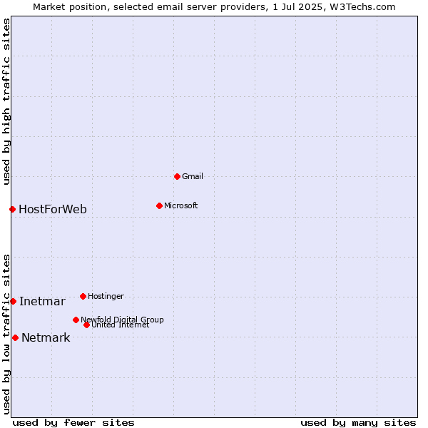 Market position of Netmark vs. Inetmar vs. HostForWeb