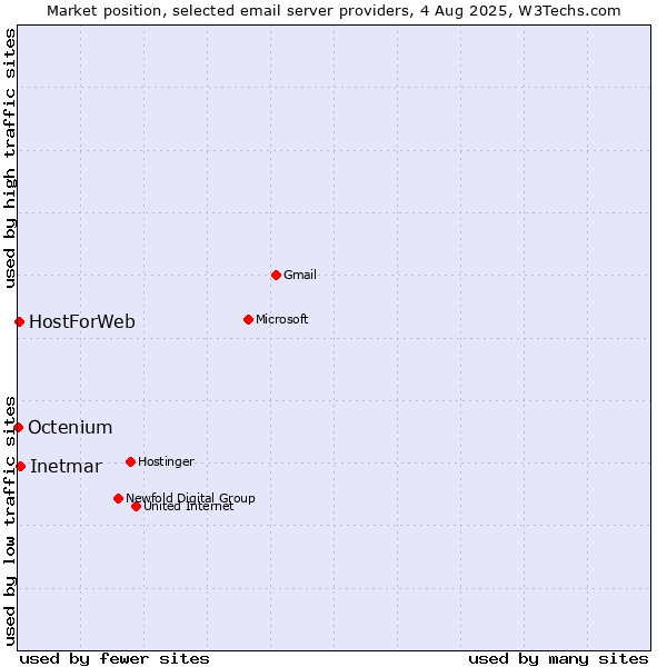 Market position of Inetmar vs. HostForWeb vs. Octenium