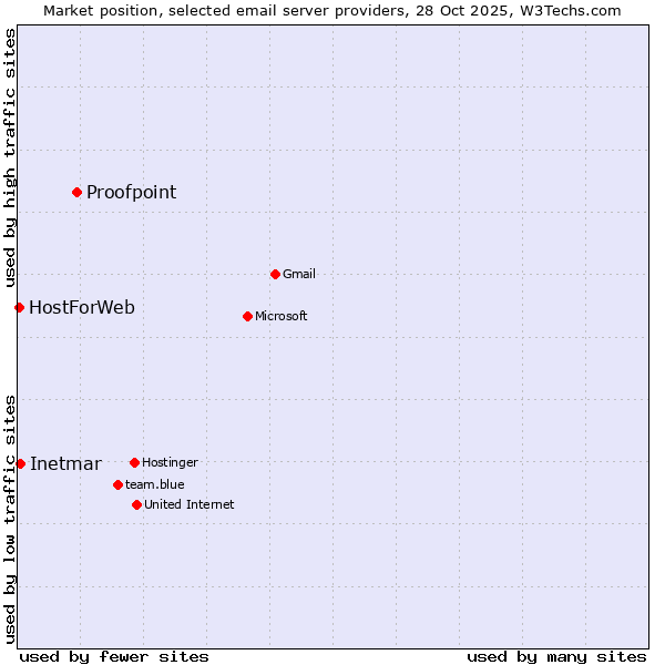 Market position of Proofpoint vs. Inetmar vs. HostForWeb