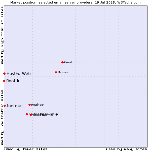 Market position of Inetmar vs. HostForWeb vs. Root.lu