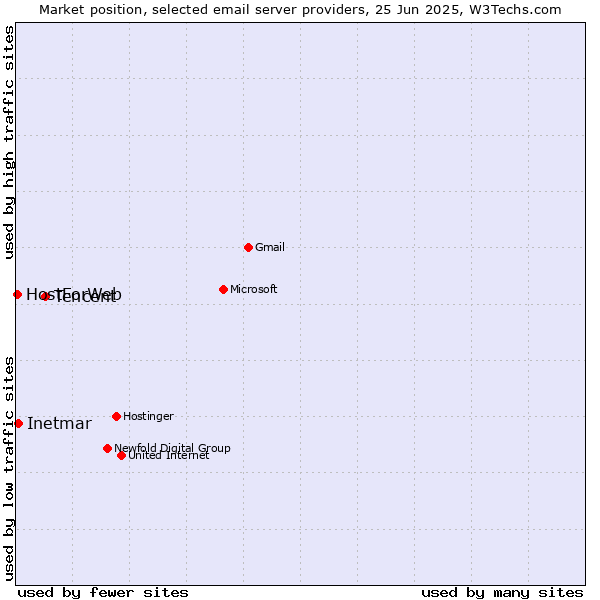 Market position of Tencent vs. Inetmar vs. HostForWeb