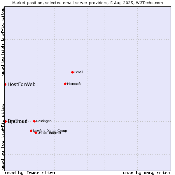 Market position of UpCloud vs. Inetmar vs. HostForWeb