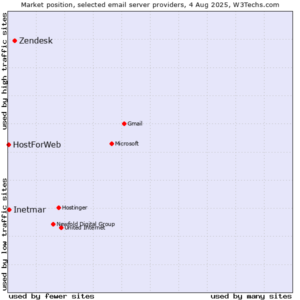 Market position of Zendesk vs. Inetmar vs. HostForWeb