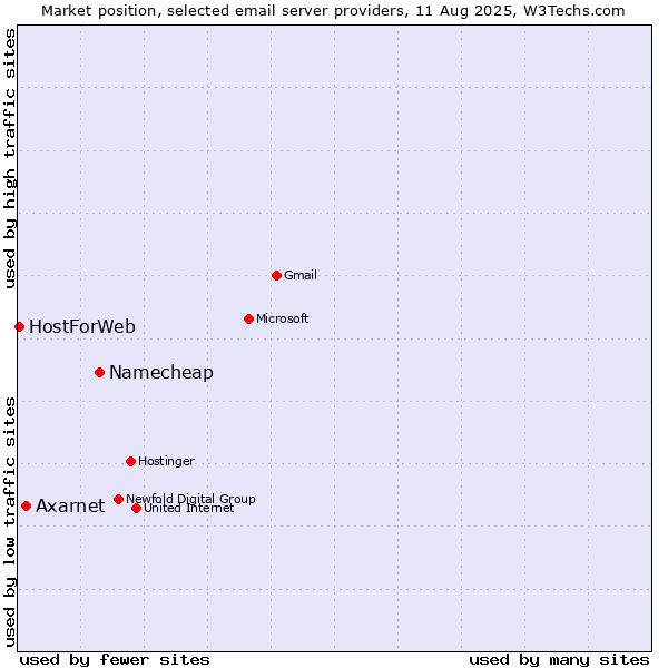 Market position of Namecheap vs. Axarnet vs. HostForWeb