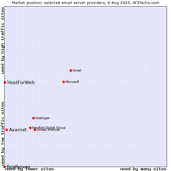Market position of Axarnet vs. HostForWeb vs. Raidboxes