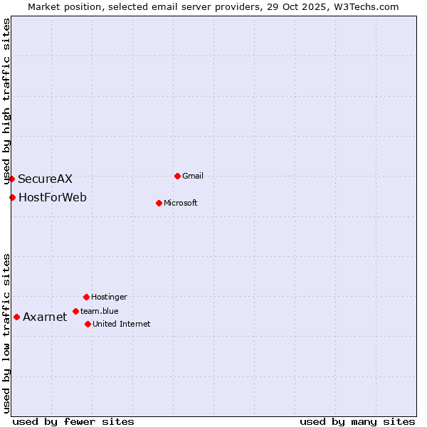 Market position of Axarnet vs. HostForWeb vs. SecureAX