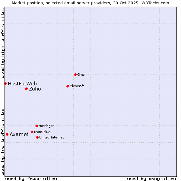 Market position of Zoho vs. Axarnet vs. HostForWeb