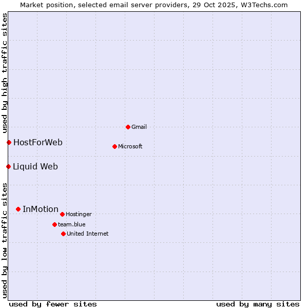 Market position of InMotion vs. HostForWeb vs. Liquid Web
