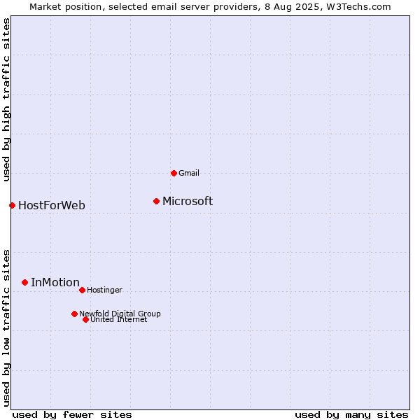Market position of Microsoft vs. InMotion vs. HostForWeb