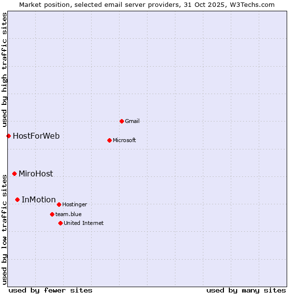 Market position of InMotion vs. MiroHost vs. HostForWeb