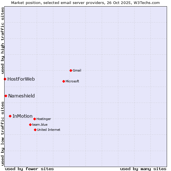Market position of InMotion vs. Nameshield vs. HostForWeb