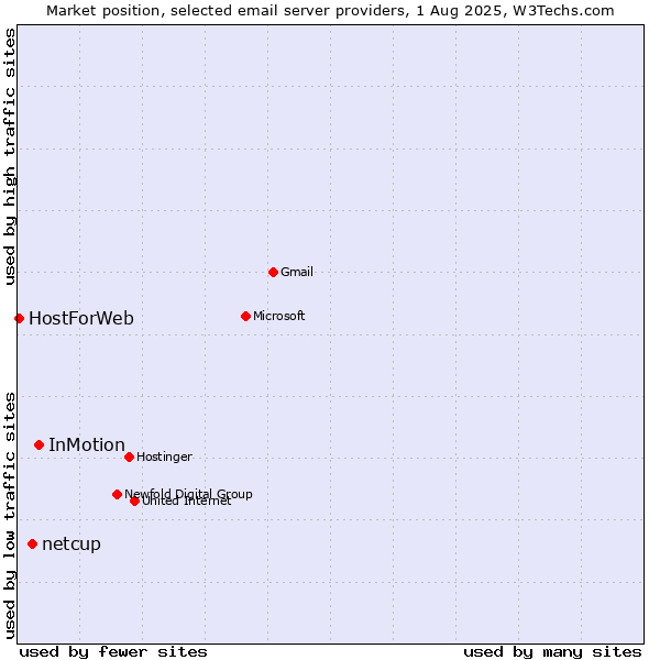 Market position of InMotion vs. netcup vs. HostForWeb