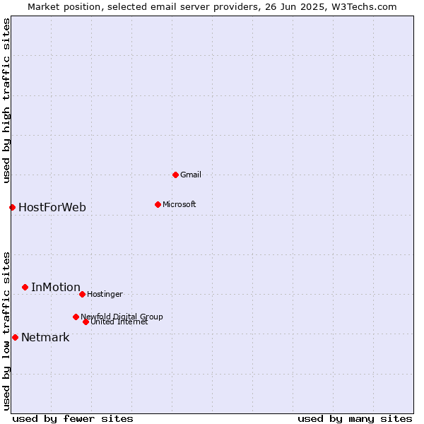 Market position of InMotion vs. Netmark vs. HostForWeb