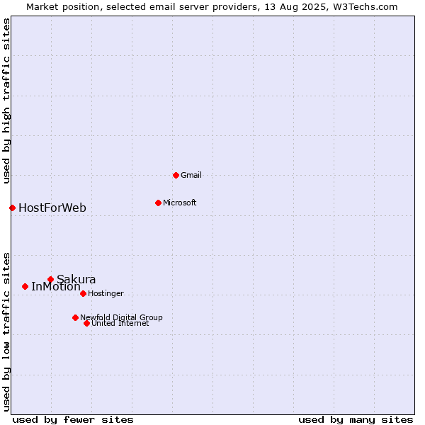 Market position of Sakura vs. InMotion vs. HostForWeb