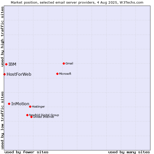 Market position of InMotion vs. IBM vs. HostForWeb