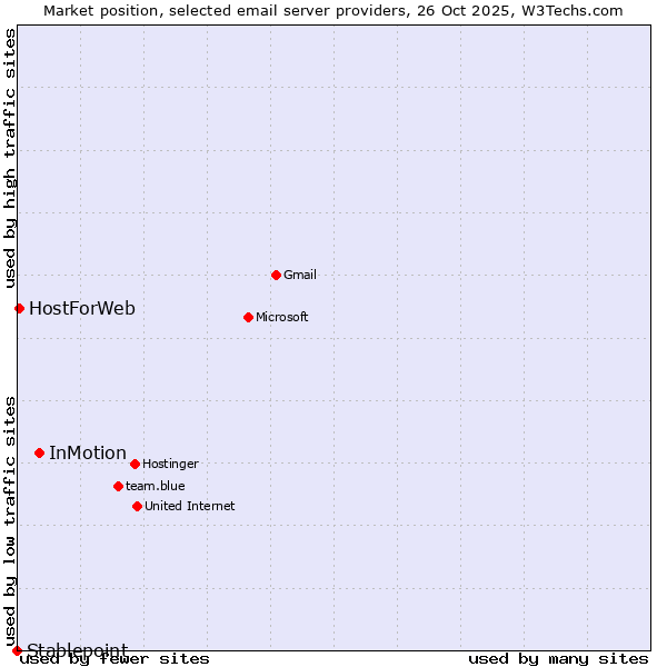 Market position of InMotion vs. HostForWeb vs. Stablepoint
