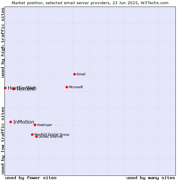 Market position of Tencent vs. InMotion vs. HostForWeb