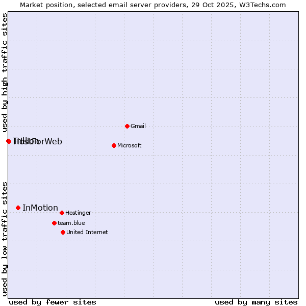 Market position of InMotion vs. HostForWeb vs. Trillion