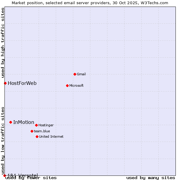 Market position of InMotion vs. HostForWeb vs. 1&1 Versatel