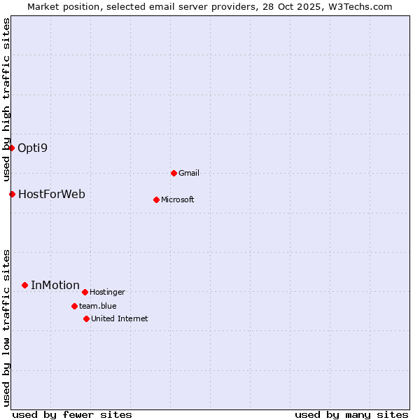 Market position of InMotion vs. HostForWeb vs. Opti9