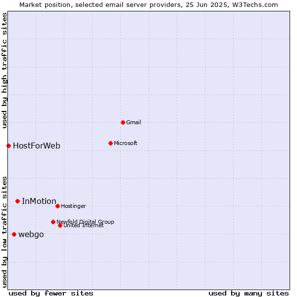 Market position of InMotion vs. webgo vs. HostForWeb