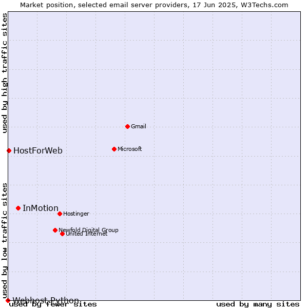 Market position of InMotion vs. HostForWeb vs. Webhost Python