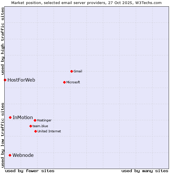 Market position of InMotion vs. Webnode vs. HostForWeb