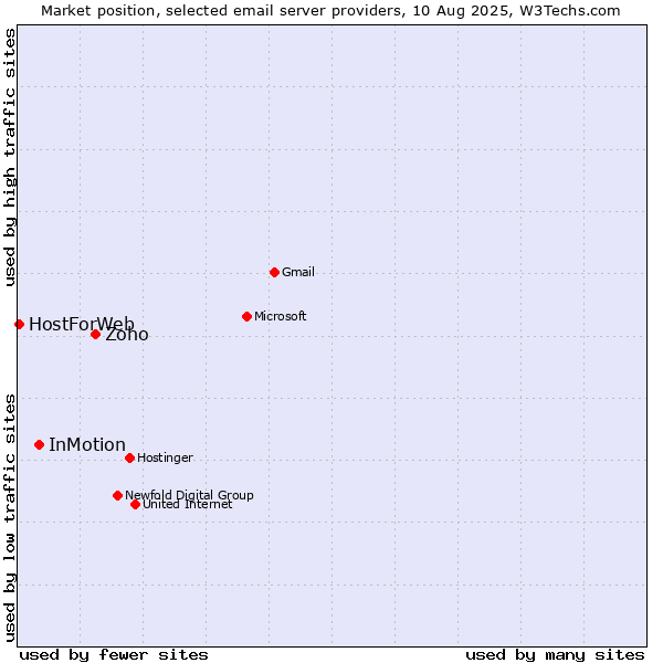 Market position of Zoho vs. InMotion vs. HostForWeb