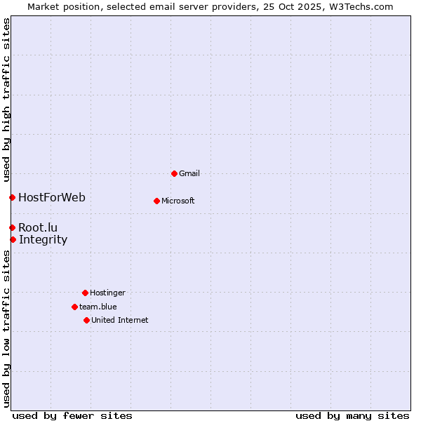 Market position of Integrity vs. HostForWeb vs. Root.lu