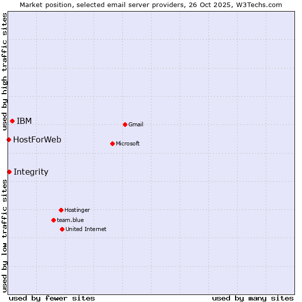 Market position of IBM vs. Integrity vs. HostForWeb