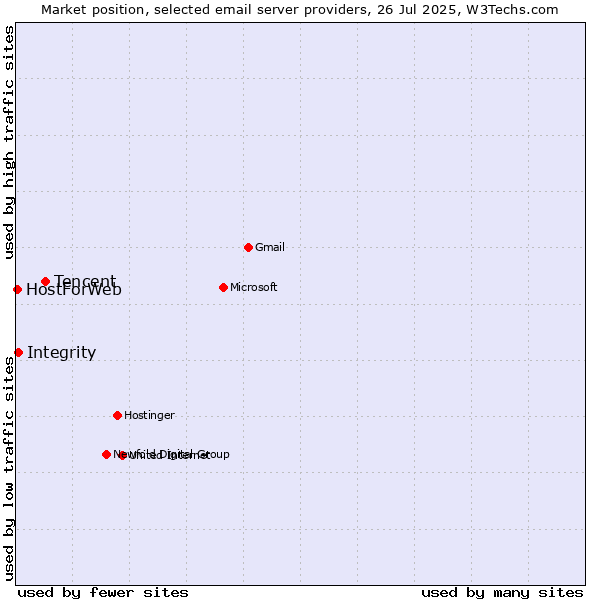 Market position of Tencent vs. Integrity vs. HostForWeb