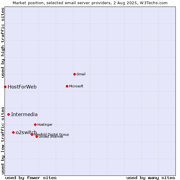 Market position of o2switch vs. Intermedia vs. HostForWeb