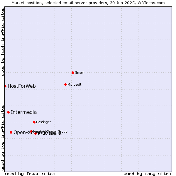 Market position of Open-Xchange vs. Intermedia vs. HostForWeb