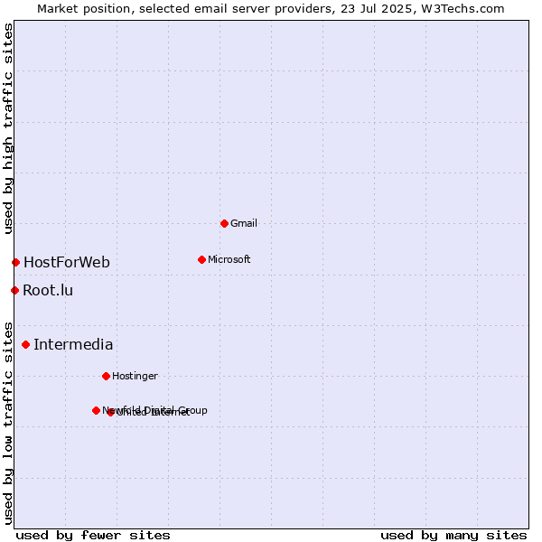 Market position of Intermedia vs. HostForWeb vs. Root.lu