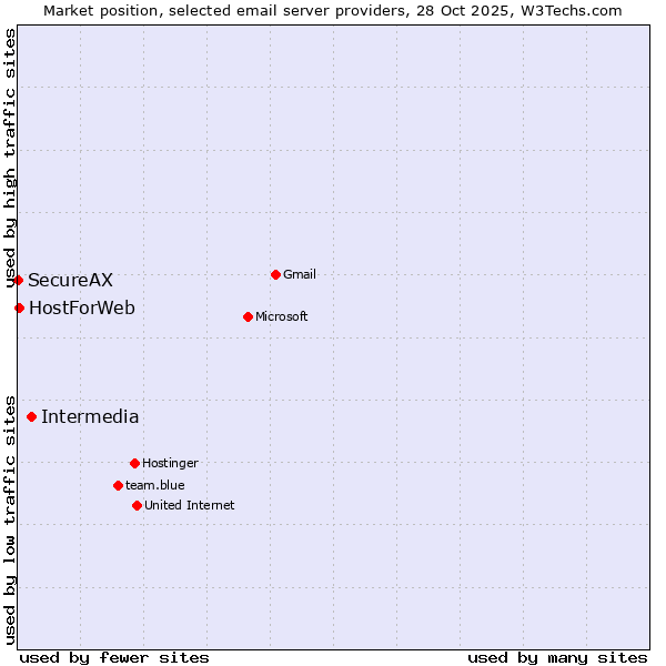 Market position of Intermedia vs. HostForWeb vs. SecureAX