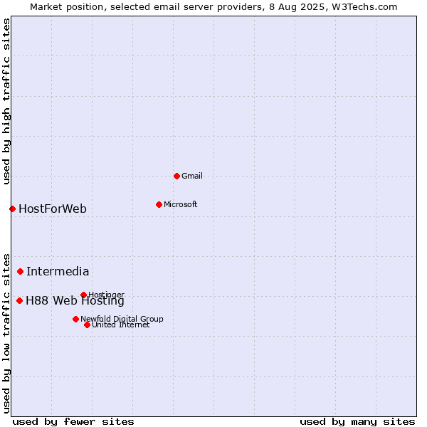 Market position of Intermedia vs. H88 Web Hosting vs. HostForWeb
