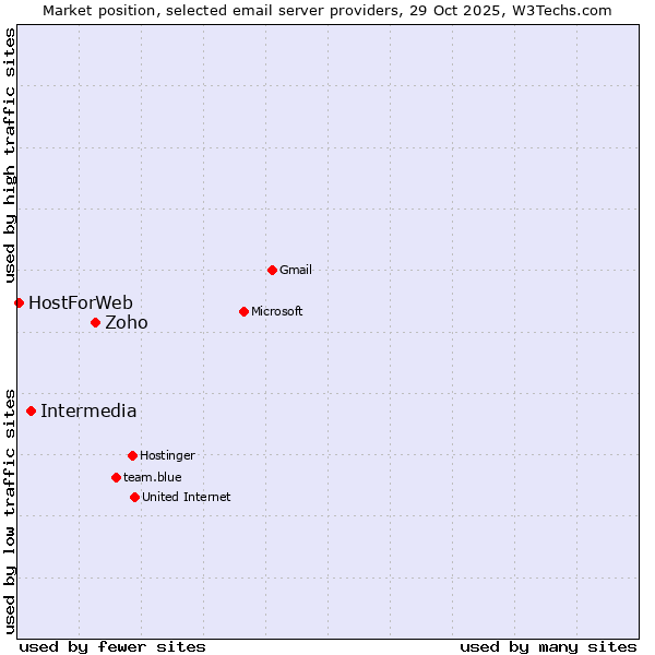 Market position of Zoho vs. Intermedia vs. HostForWeb