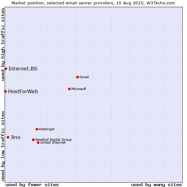 Market position of Jino vs. Internet.BS vs. HostForWeb