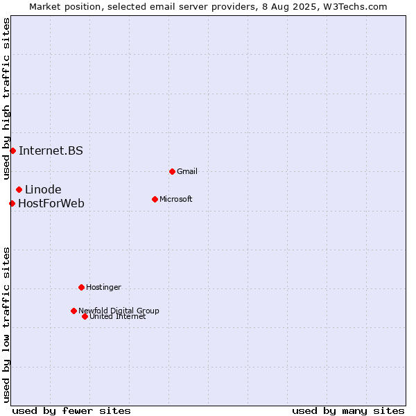 Market position of Linode vs. Internet.BS vs. HostForWeb