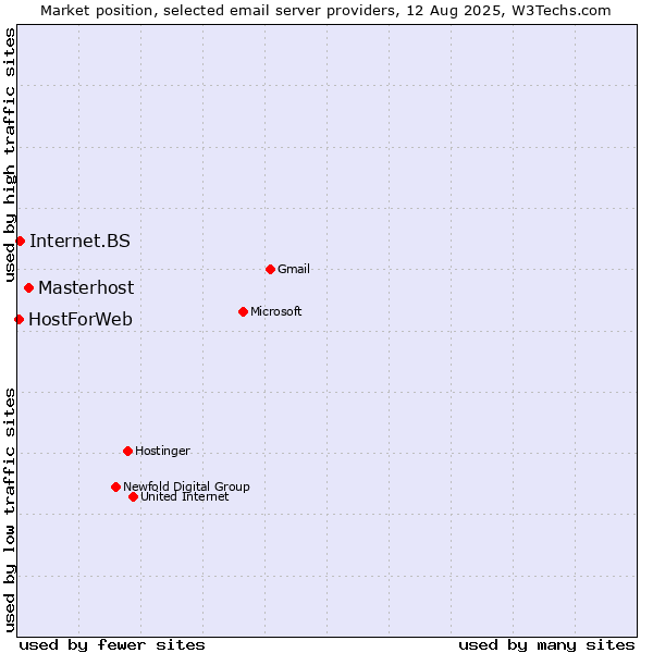 Market position of Masterhost vs. Internet.BS vs. HostForWeb