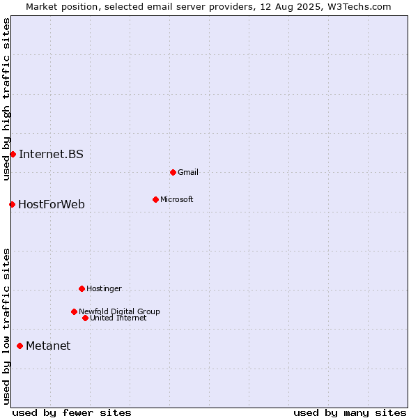 Market position of Metanet vs. Internet.BS vs. HostForWeb