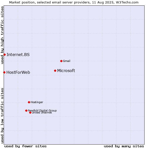 Market position of Microsoft vs. Internet.BS vs. HostForWeb