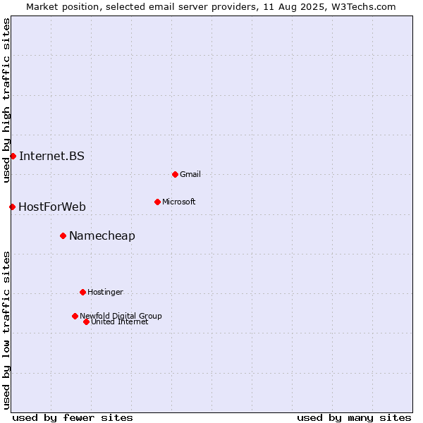Market position of Namecheap vs. Internet.BS vs. HostForWeb